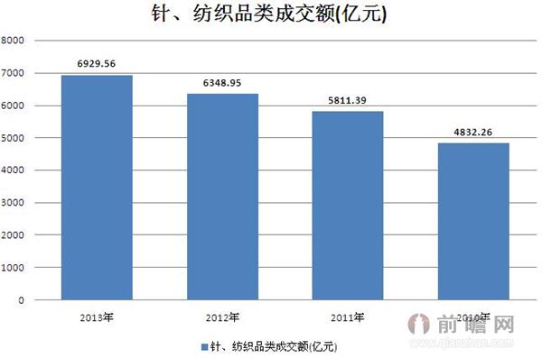 2010-2013年针纺织品类成交额统计 2013年成交额为6929.56亿元